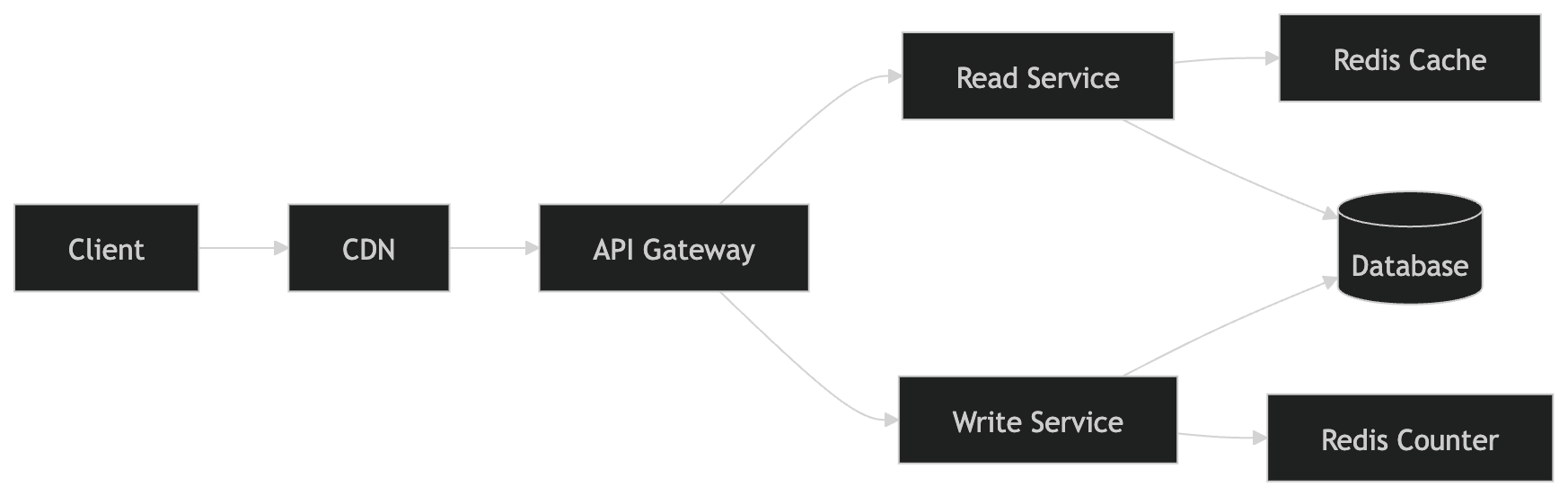 URL shortener high-level architecture diagram