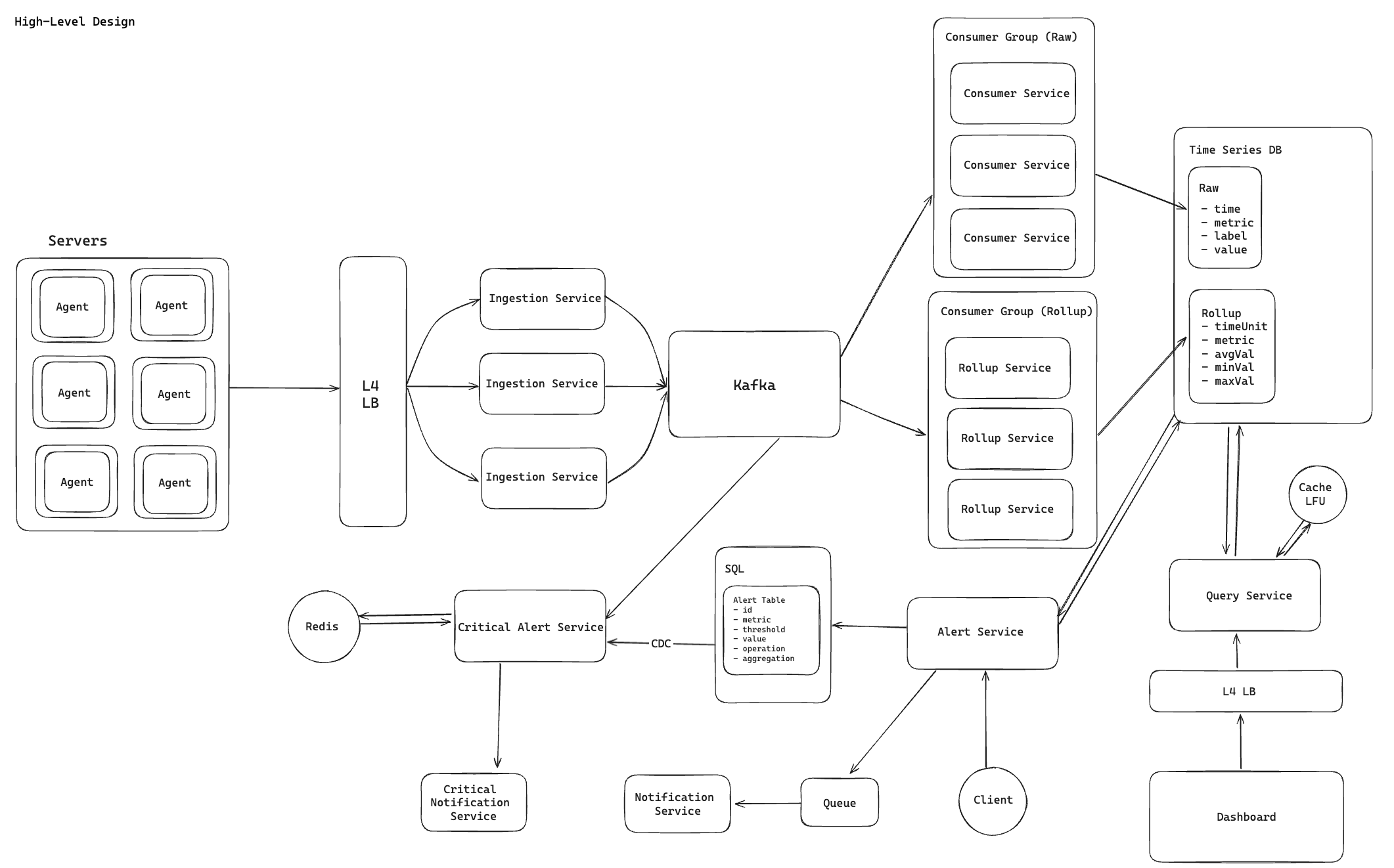 metrics monitoring system architecture diagram