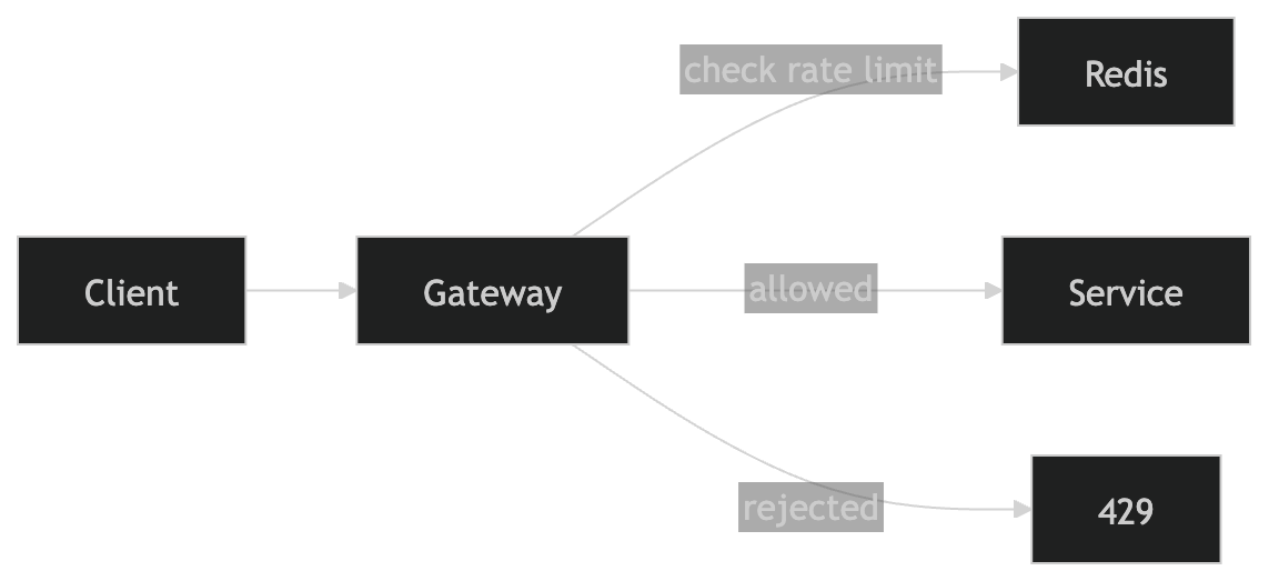 rate limiter high-level architecture diagram