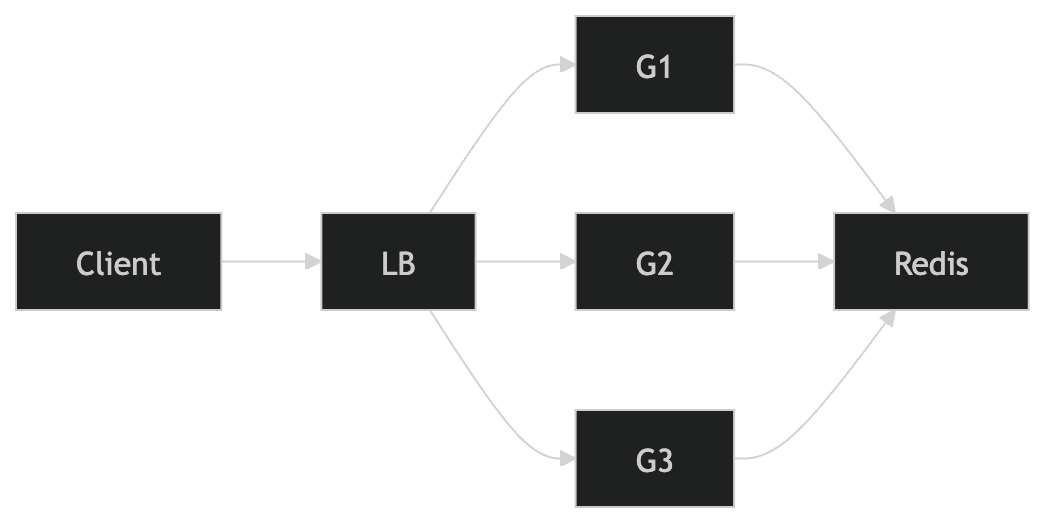 rate limiter rate scaling diagram