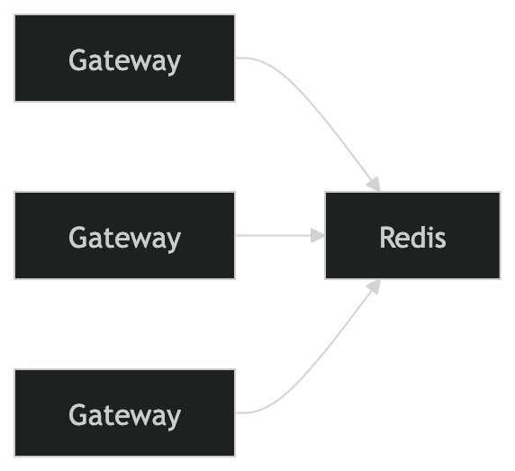 rate limiter rate state diagram