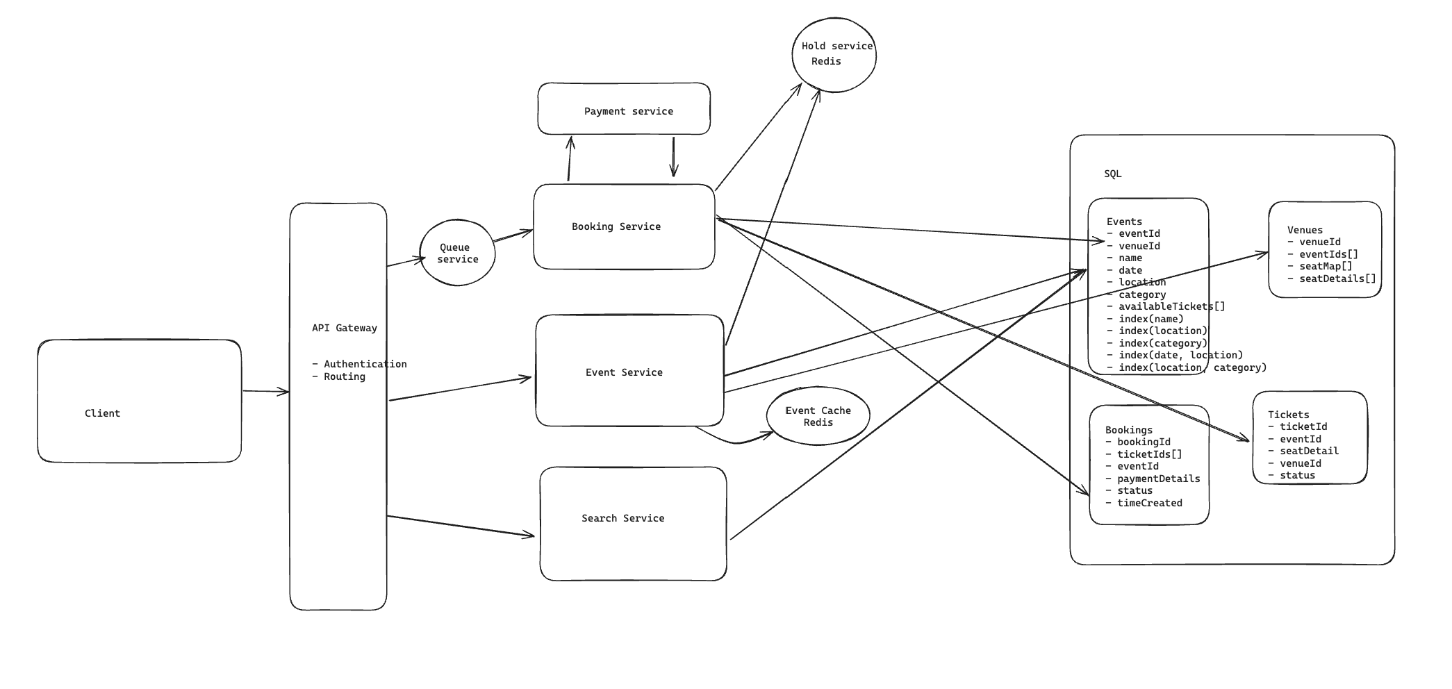 ticketMaster system architecture diagram