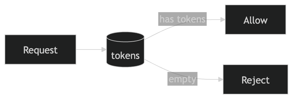 rate limiter token bucket diagram