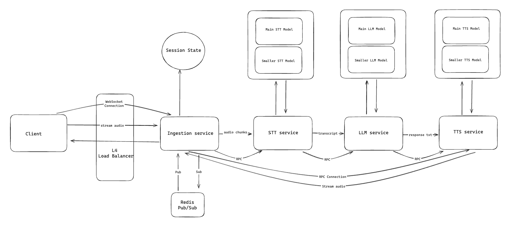 AI voice agent system architecture diagram