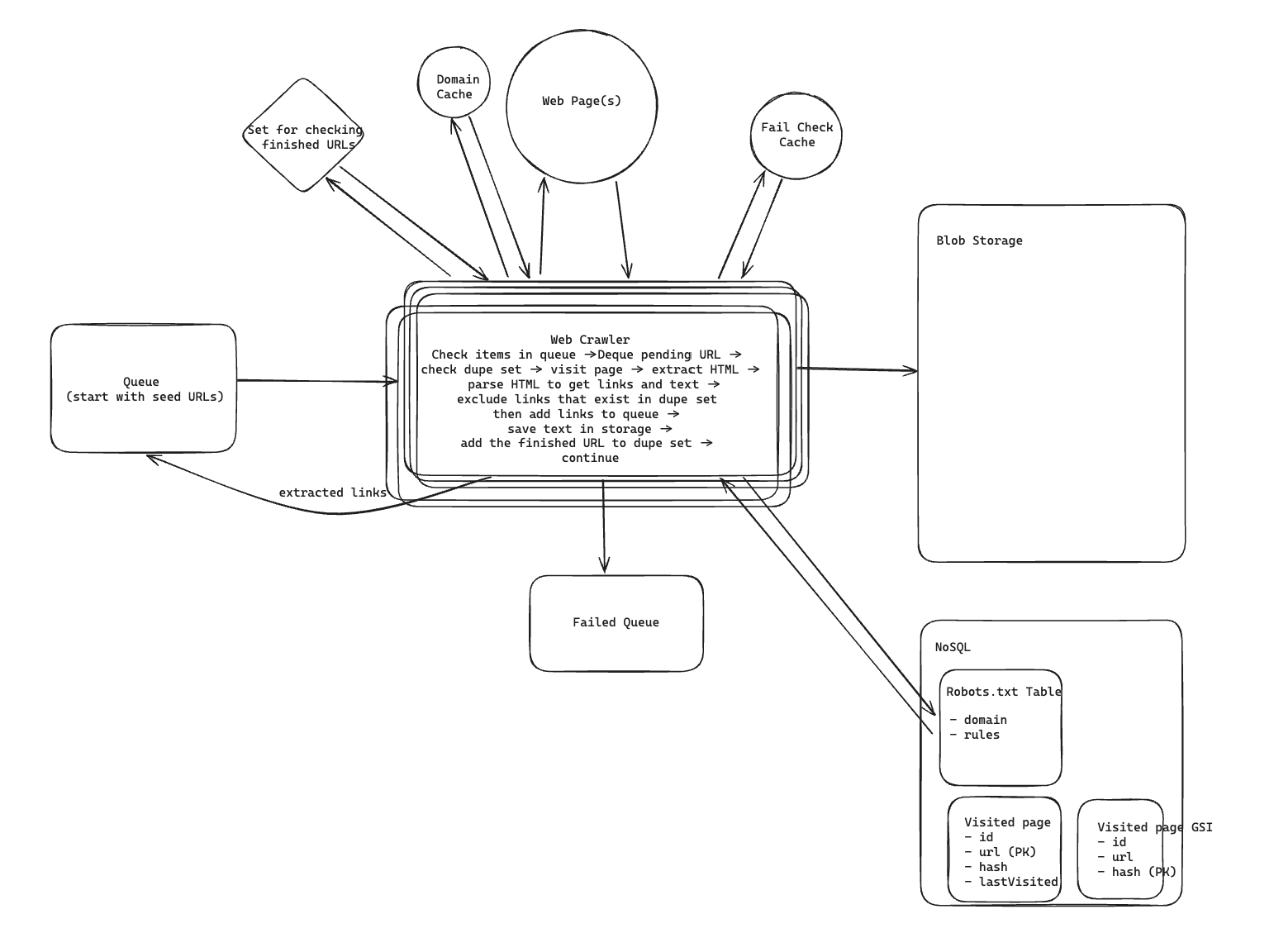 webcrawler system architecture diagram
