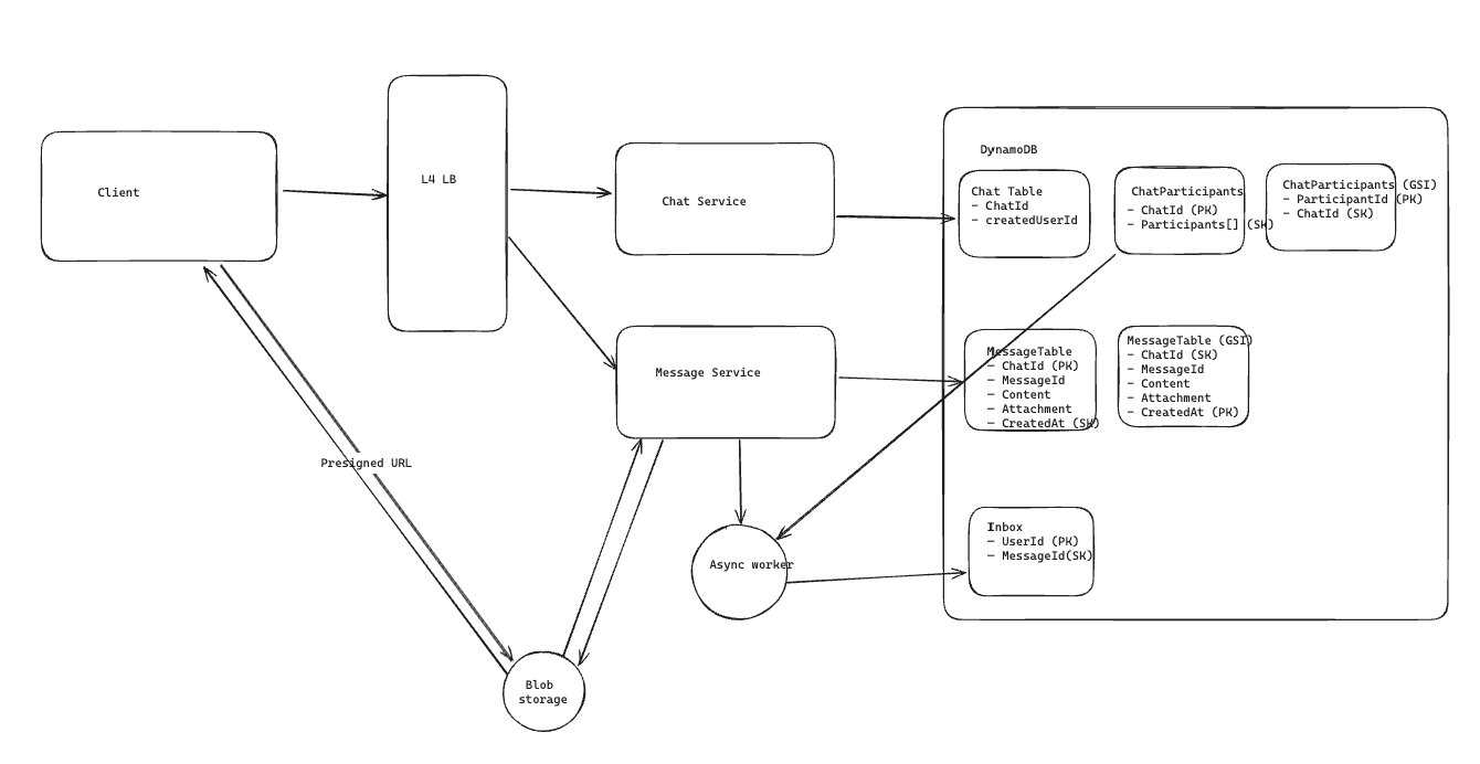 whatsapp system architecture diagram