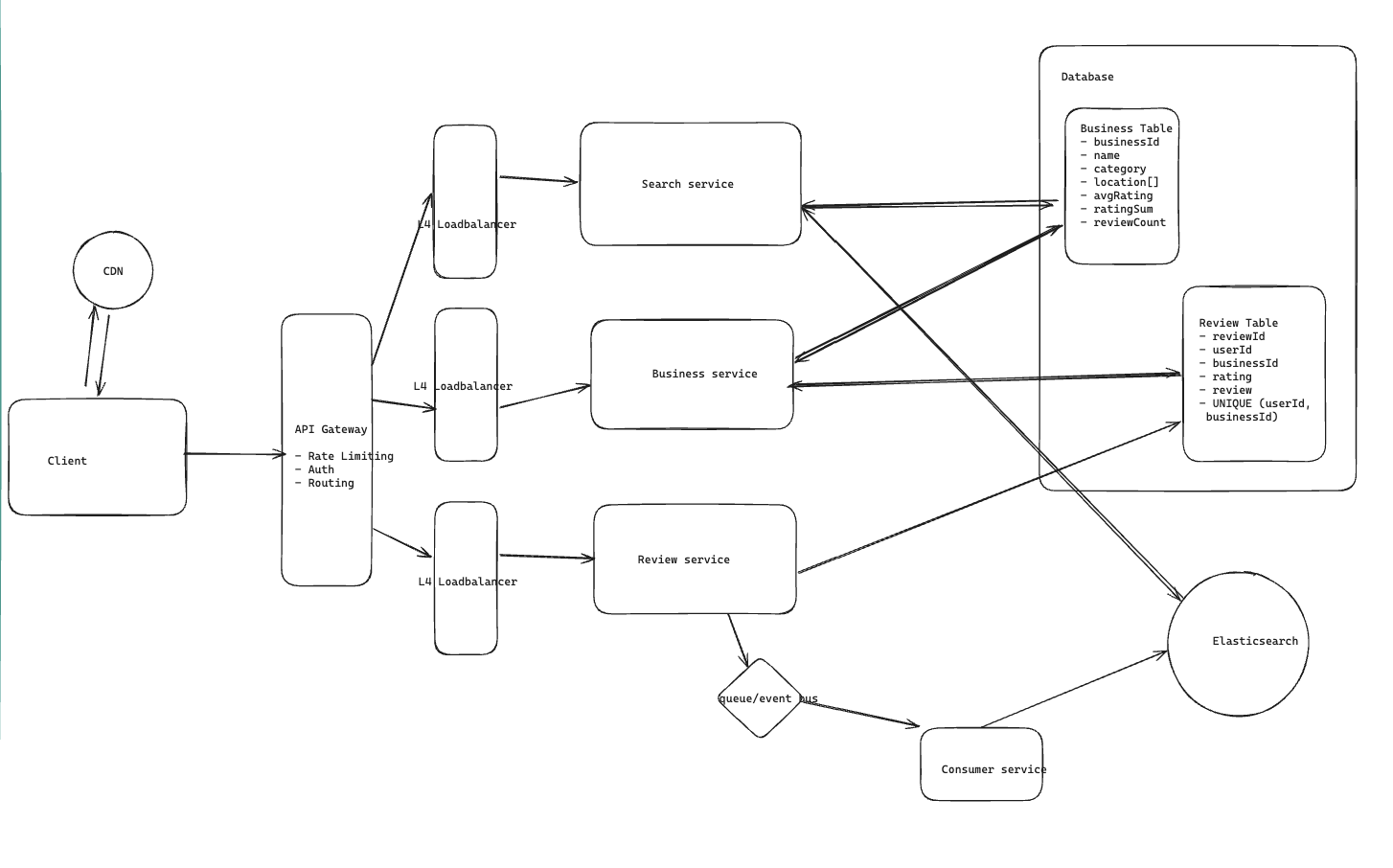 Yelp-like system architecture diagram