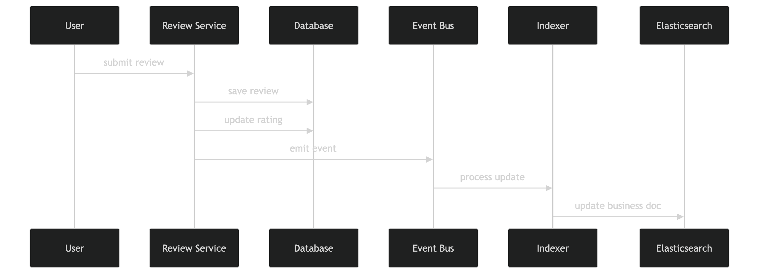 Yelp-like system review write flow