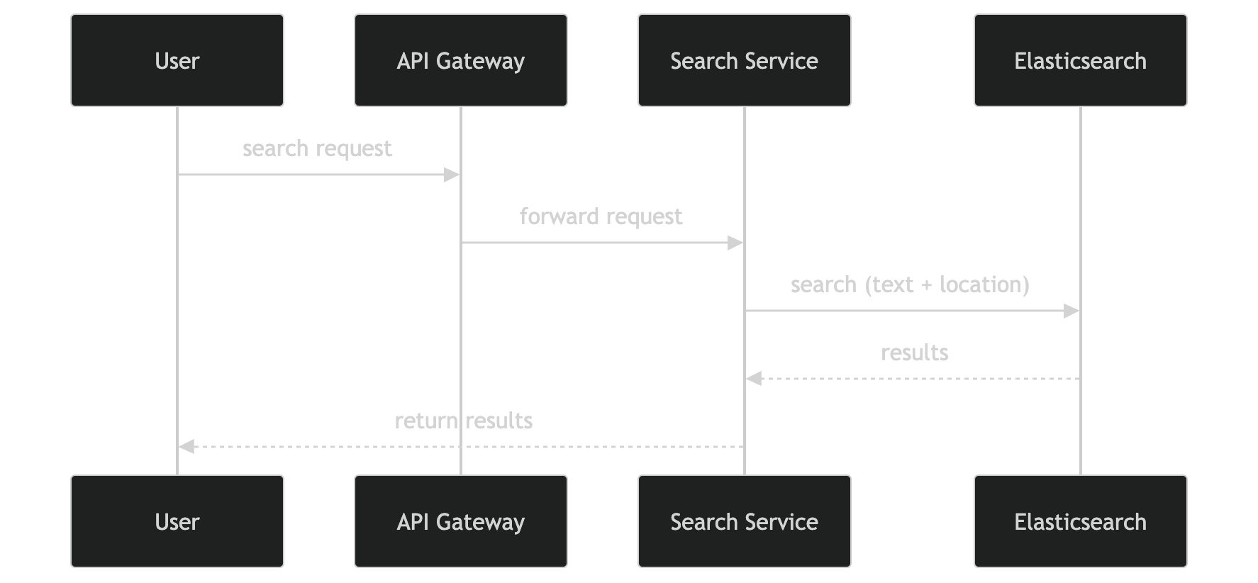 Yelp-like system search flow